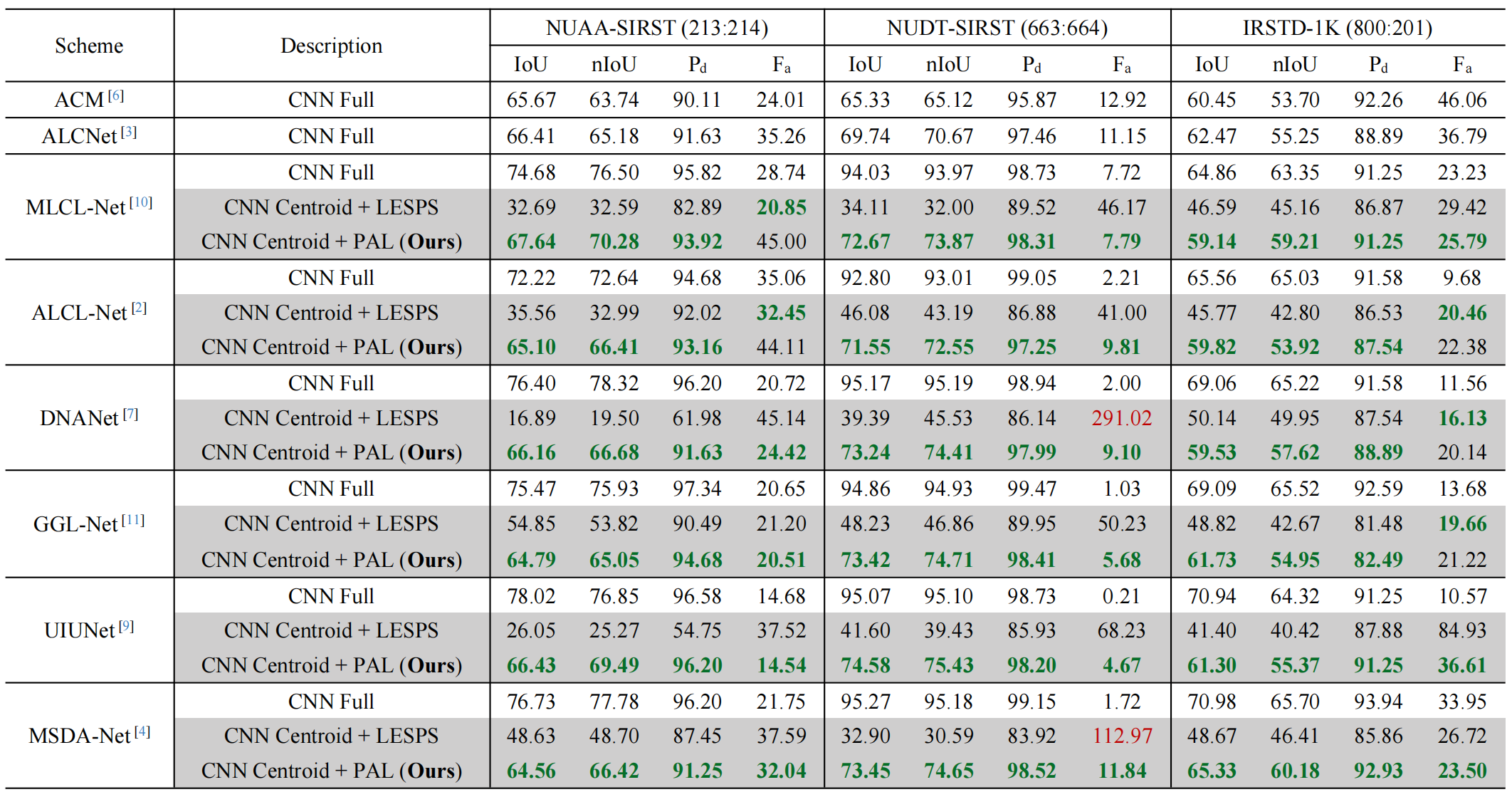 Results on the three separate dataset with centroid point label